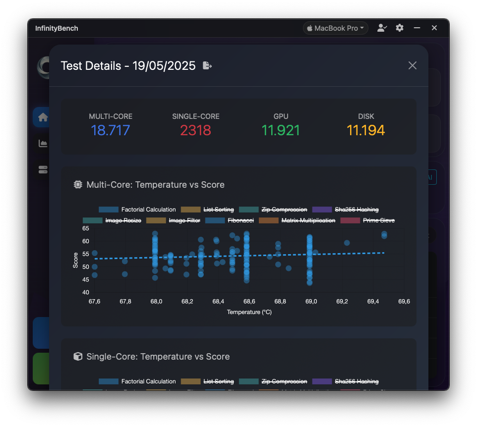 Temperature and score correlation analysis